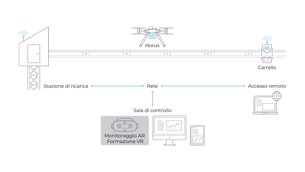 Schema di funzionamento della piattaforma SENTINEL 